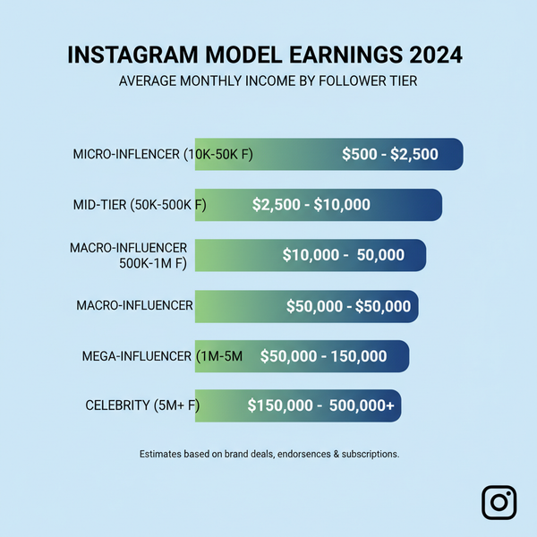 Instagram Model Earnings: How Much They Make in 2024