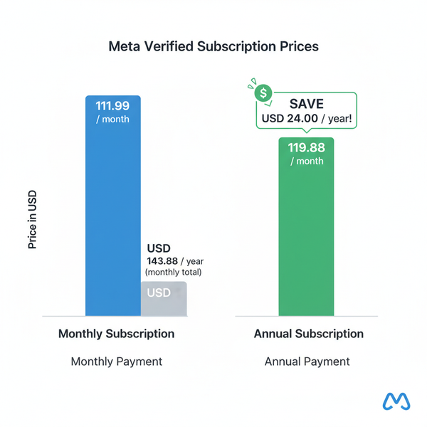 How Much Does It Cost to Be Meta Verified on Facebook and In