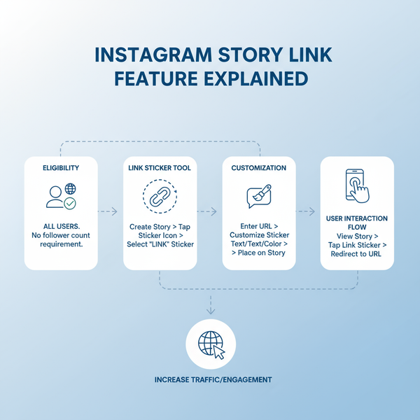 Step-by-Step Guide to Add a Link to Instagram Stories