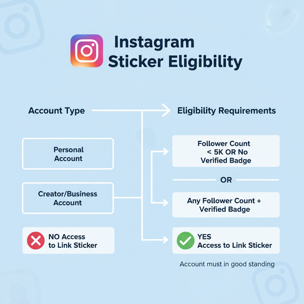 Step-by-Step Guide to Add Links in Instagram Story