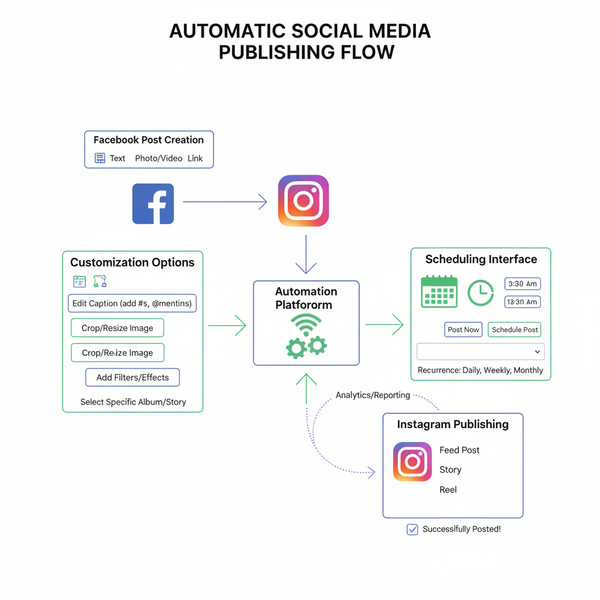 Automatically Post to Instagram from Facebook Step-by-Step