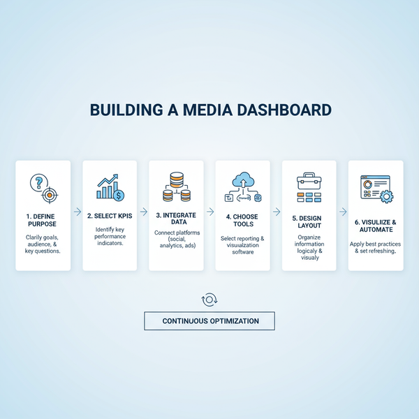 Build a Media Dashboard to Track Performance Metrics