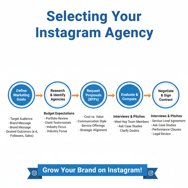 Guide to Choosing the Best Agence Instagram for Your Brand