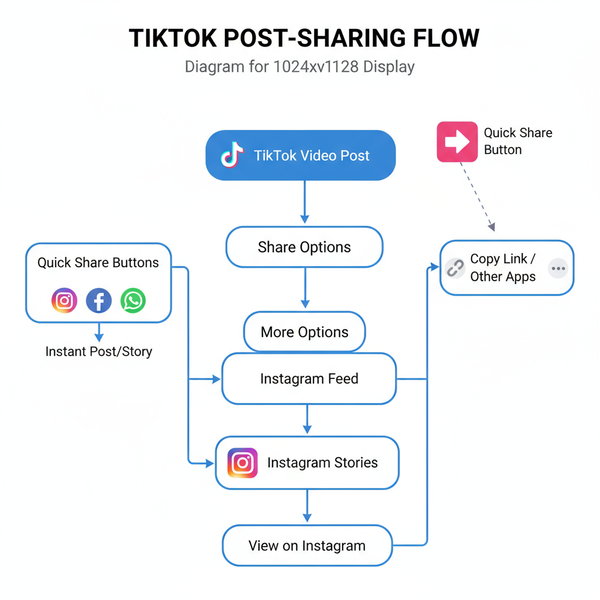 Step-by-Step Guide on How to Connect TikTok to Instagram