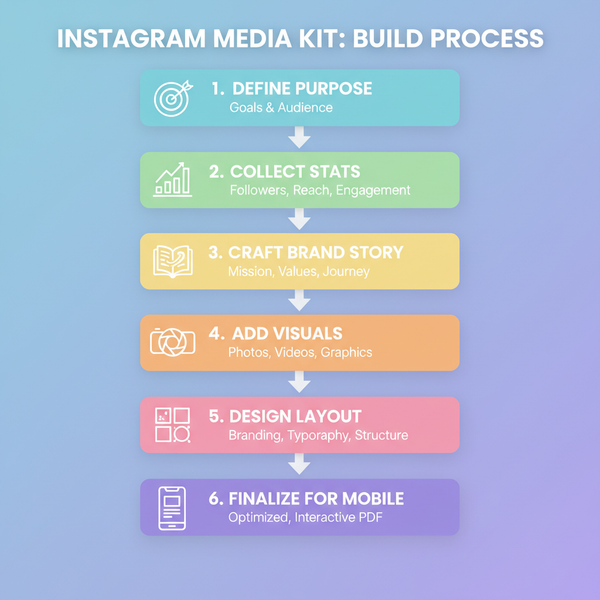 Create an Instagram Media Kit to Attract Brand Deals