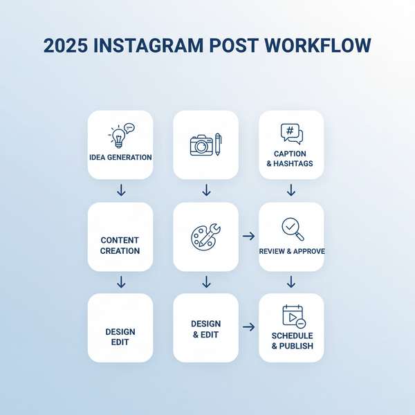 Guide to Creating Viral 2025 Instagram Posts