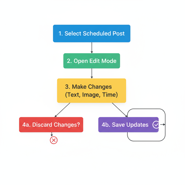 How to Edit Scheduled Posts on LinkedIn Step by Step