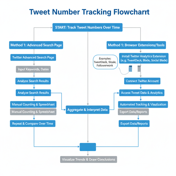 How to Find and Use Your Tweet Number for Analytics