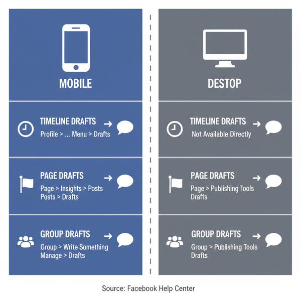 How to Find Facebook Draft Posts on Mobile and Desktop