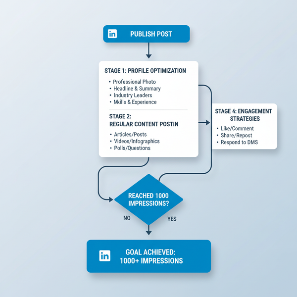 How to Reach 1000 Impressions on LinkedIn