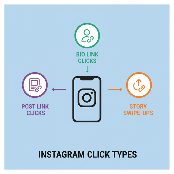 Boost Clicks on Instagram Posts and Bio Links