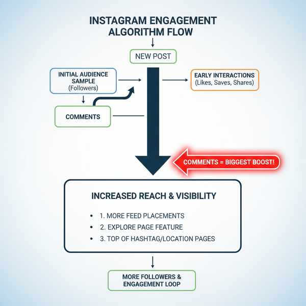 How to Get the Most Comments on an Instagram Post