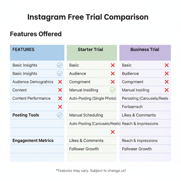 Maximizing Benefits of an Instagram Free Trial