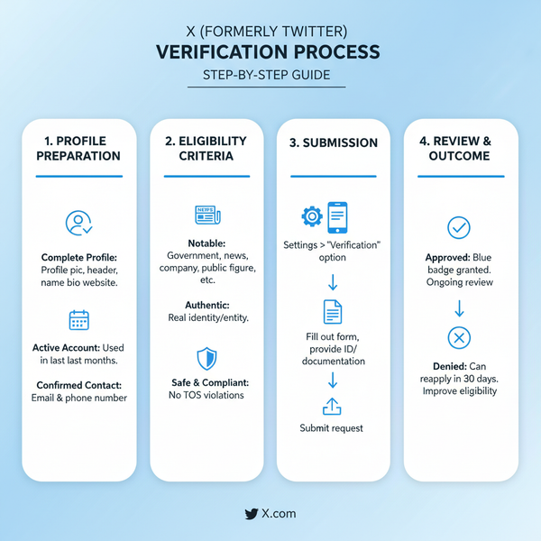 Twitter Validation Guide to Increase Profile Credibility