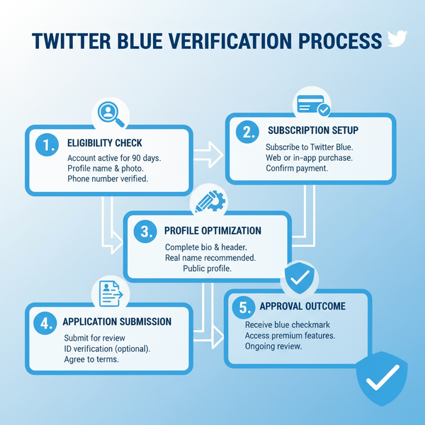 How to Get Verified Blu Check on Twitter