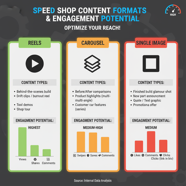 Grow Your Instagram Runs and Drives Speed Shop Audience