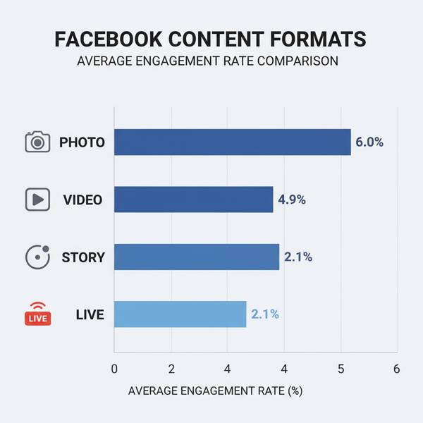 Tips to Increase Facebook Post Engagement Effectively