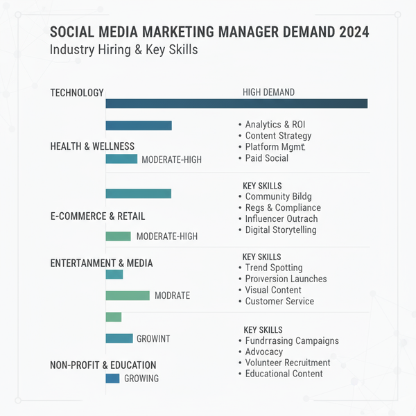 Landing Social Media Marketing Manager Jobs in 2024