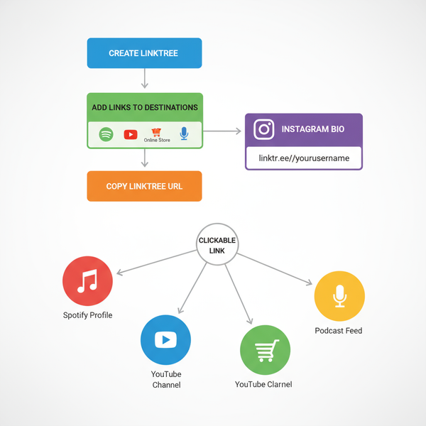 How to Link a Website on Instagram Step by Step
