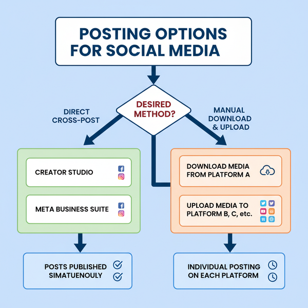 Post a Video from Facebook to Instagram Step-by-Step Guide