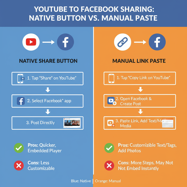 How to Post a YouTube Video to Facebook Step by Step