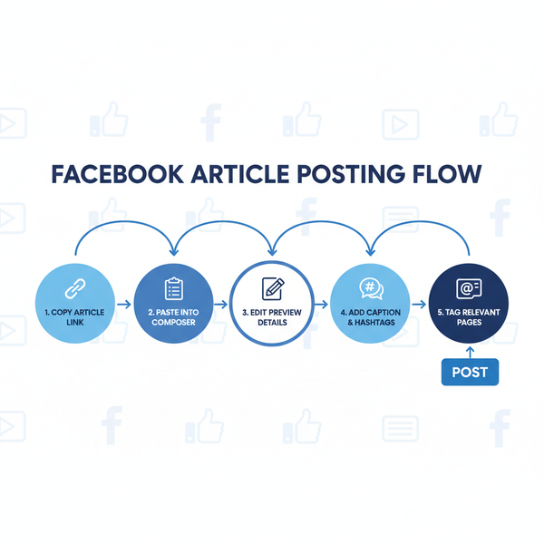Step-by-Step Guide to Posting an Article on Facebook