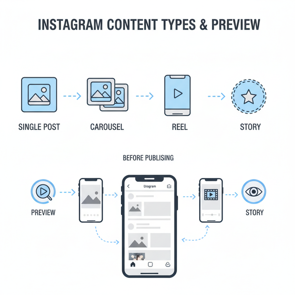 Instagram Preview Post Guide Before Publishing