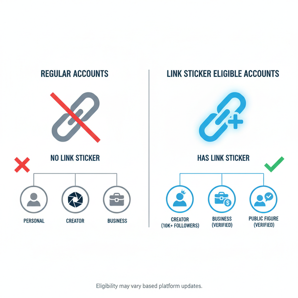 Step-by-Step Guide to Put Links in Instagram Stories