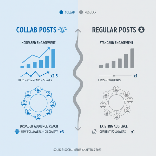 Schedule Collab Post on Instagram for Maximum Engagement