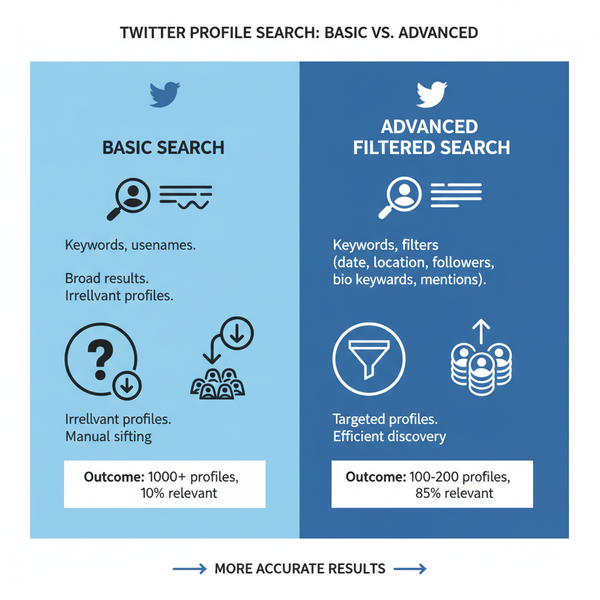 How to Search Twitter Profiles with Advanced Filters