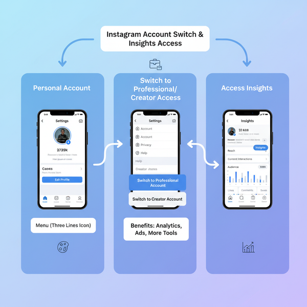 Find When Instagram Followers Are Most Active