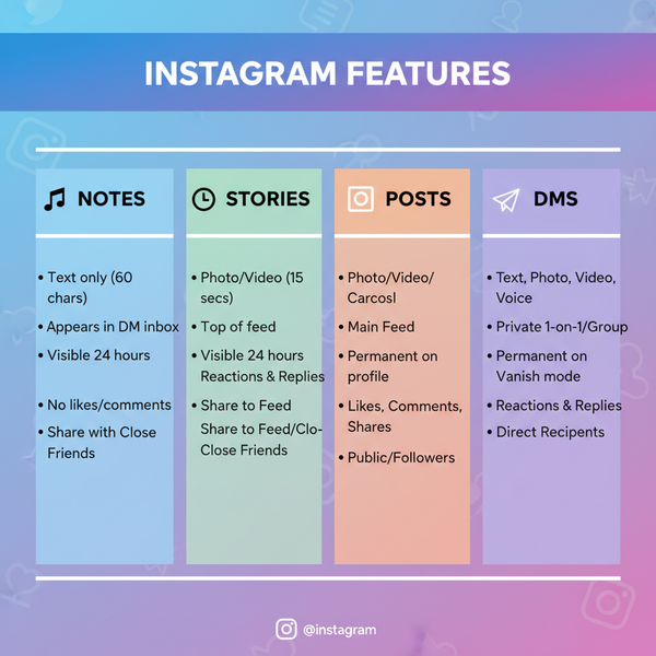 Sharing a Note on Instagram: Step-by-Step Guide