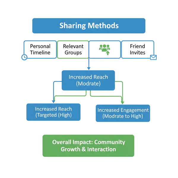 How to Share My Facebook Page for More Reach and Engagement