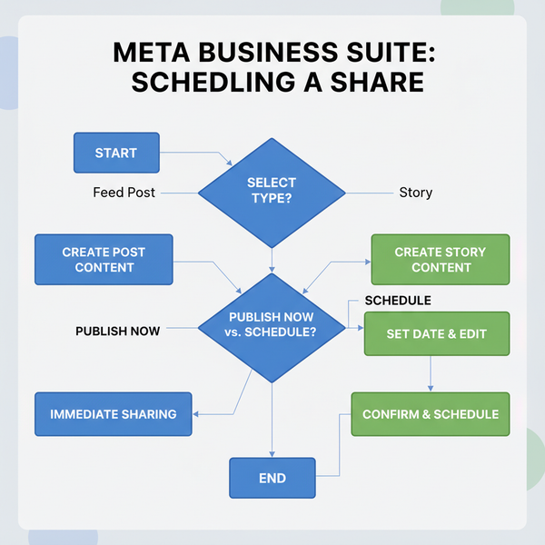 How to Share on a Facebook Business Page Step by Step