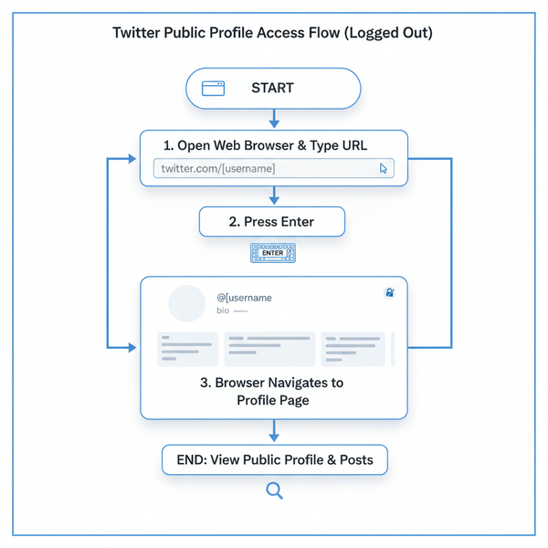 View Twitter Posts Without an Account or Login