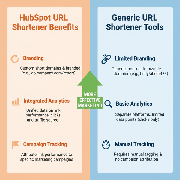 HubSpot URL Shortener Guide for Marketing Tracking