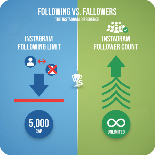 Increase Instagram Following Limit Past 5000 and Grow Follow