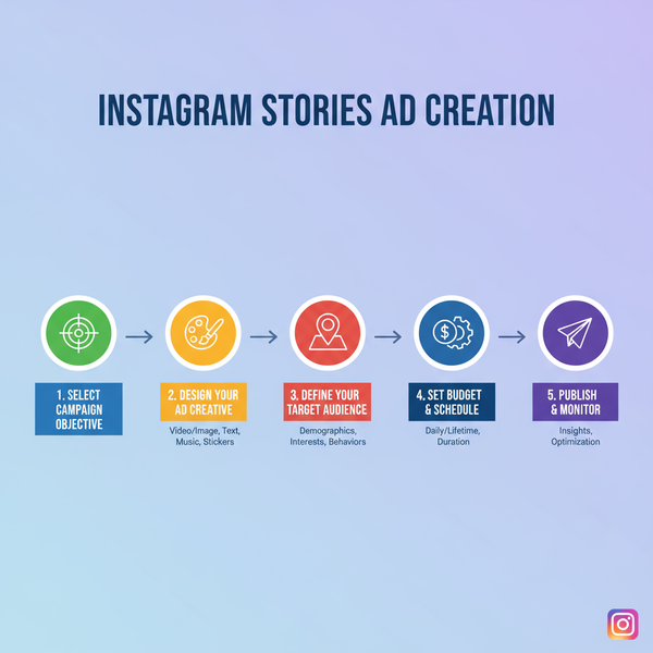 How to Create Effective Instagram Ads in Stories