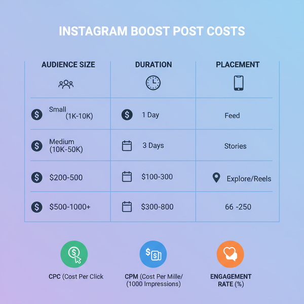 Instagram Boost Post Cost and Budget Tips for Maximum ROI