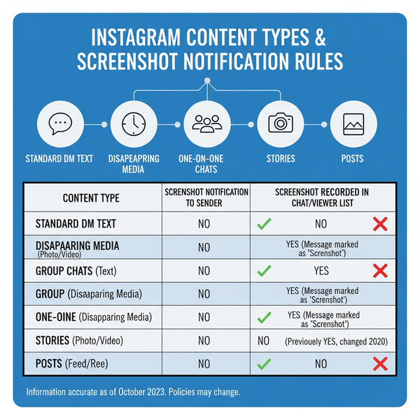 Instagram Chat Screenshot Notification Rules Explained