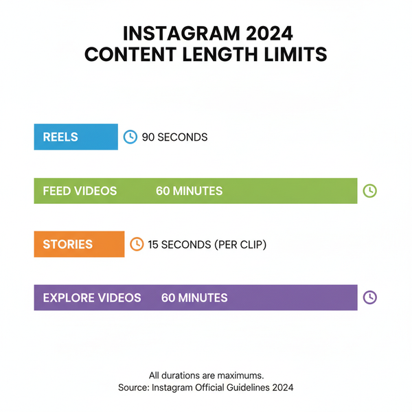 Instagram Maximum Reel Length 2024 and Best Practices