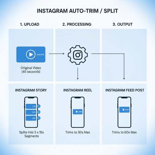 Instagram Maximum Video Length by Format 2024 Guide