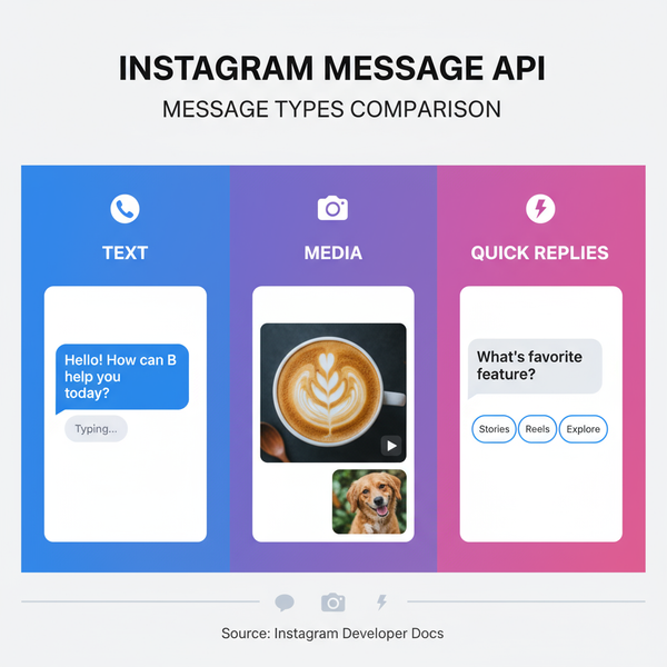 Instagram Message API for Business Automation Guide