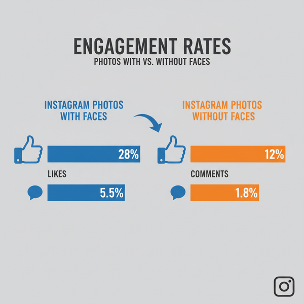 Instagram Photos With Faces Get More Likes, Study Finds