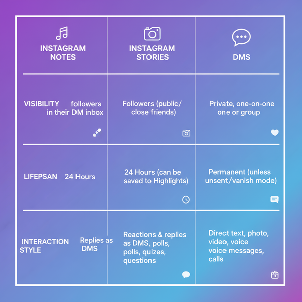 Instagram Shared a Note Meaning and How to Use It