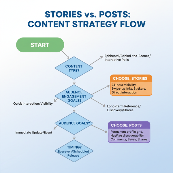 Instagram Stories vs Posts for Engagement and Content Strate