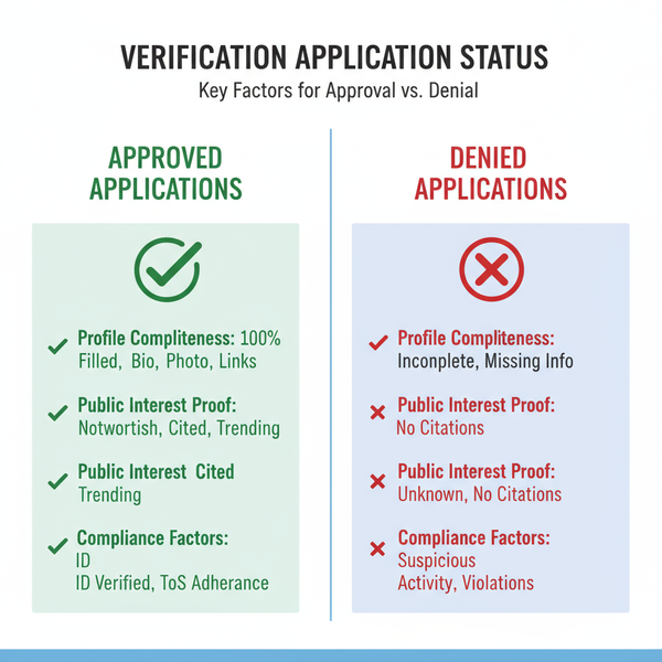Instagram Unable to Verify Verification Badge Causes and Sol