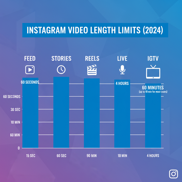 Instagram Video Length Limits by Format in 2024
