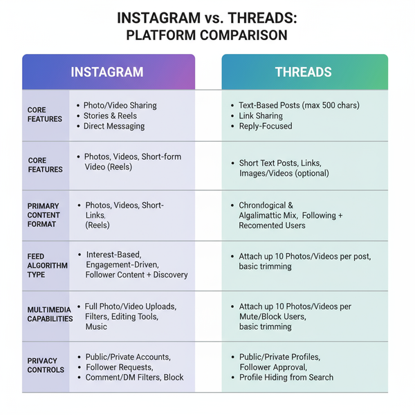 Instagram vs Threads: Features, Differences, and Use Cases