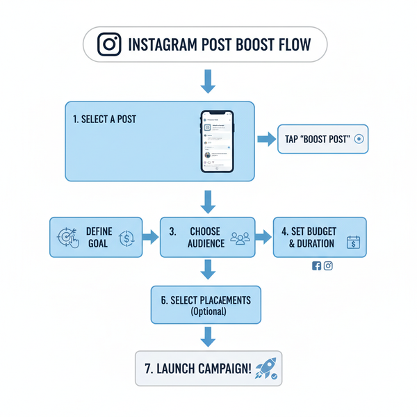 Is Boost Post on Instagram Free or Paid